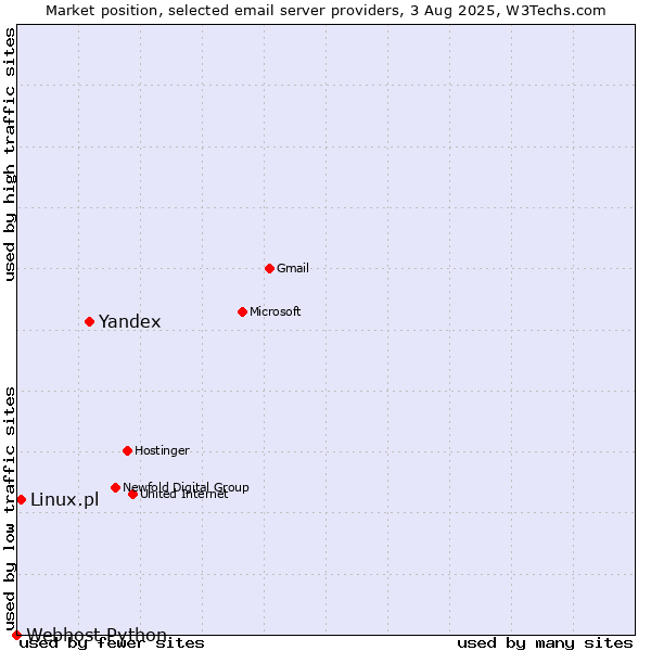 Market position of Yandex vs. Linux.pl vs. Webhost Python