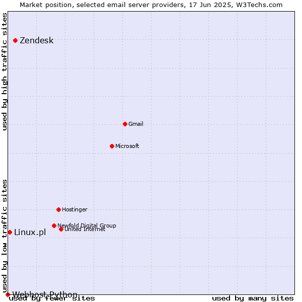 Market position of Zendesk vs. Linux.pl vs. Webhost Python