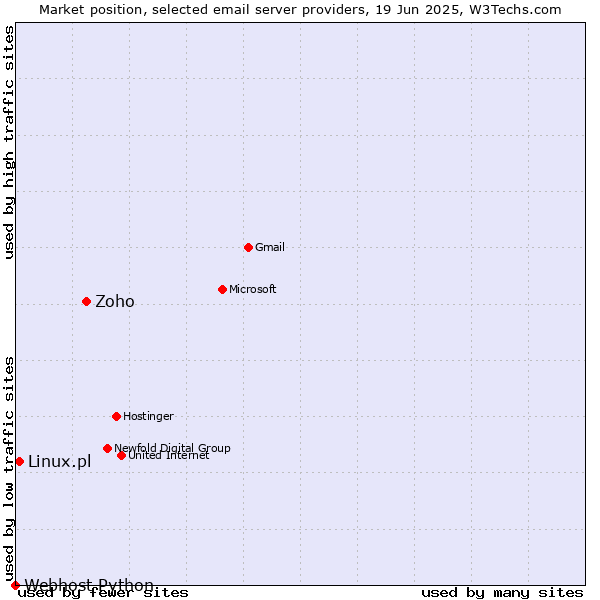 Market position of Zoho vs. Linux.pl vs. Webhost Python