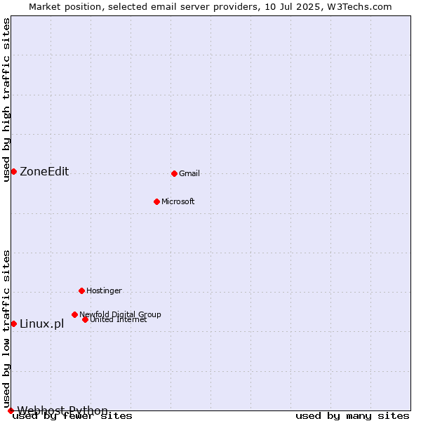 Market position of Linux.pl vs. ZoneEdit vs. Webhost Python