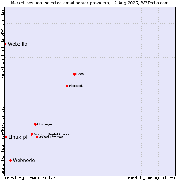 Market position of Webnode vs. Linux.pl vs. Webzilla