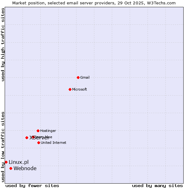 Market position of XServer vs. Webnode vs. Linux.pl