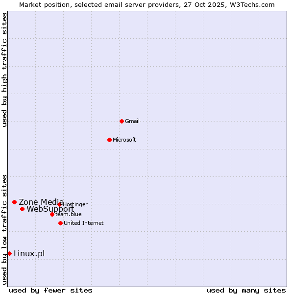 Market position of WebSupport vs. Zone Media vs. Linux.pl