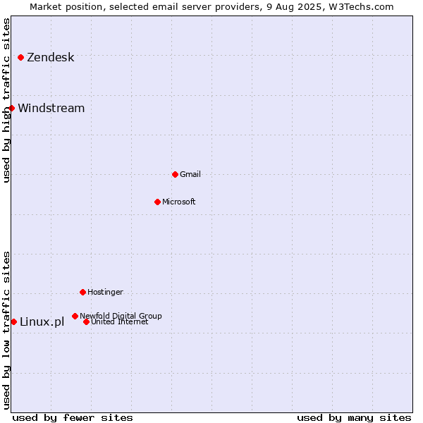 Market position of Zendesk vs. Linux.pl vs. Windstream
