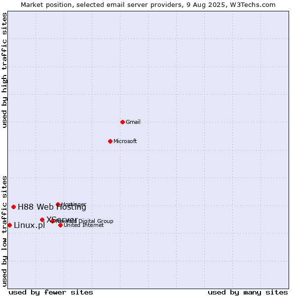Market position of XServer vs. H88 Web Hosting vs. Linux.pl
