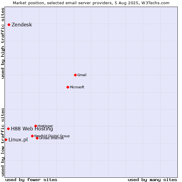 Market position of Zendesk vs. H88 Web Hosting vs. Linux.pl