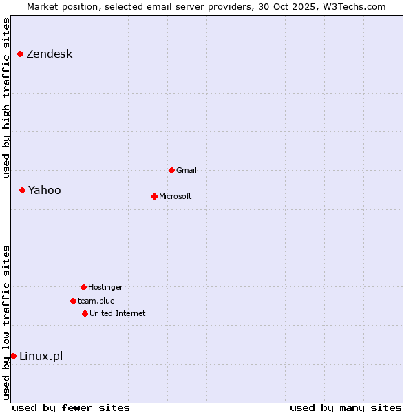 Market position of Yahoo vs. Zendesk vs. Linux.pl