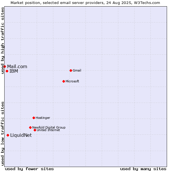 Market position of LiquidNet vs. IBM vs. Mail.com