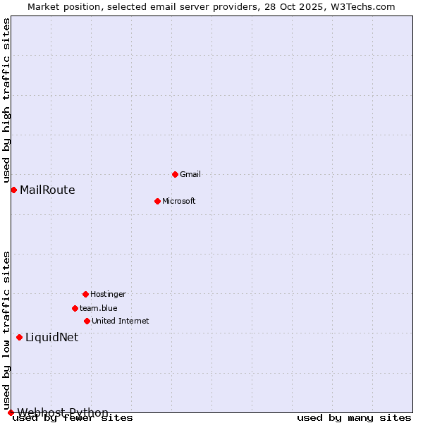 Market position of LiquidNet vs. MailRoute vs. Webhost Python