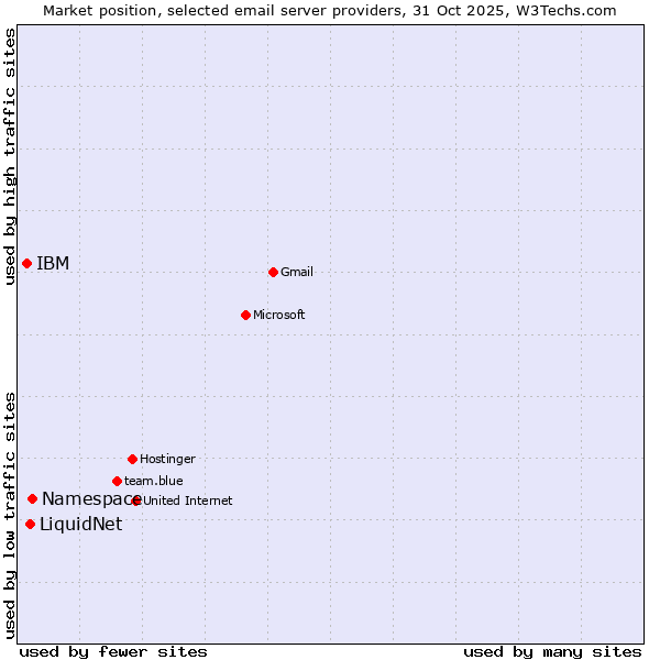 Market position of Namespace vs. LiquidNet vs. IBM
