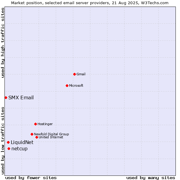 Market position of netcup vs. LiquidNet vs. SMX Email