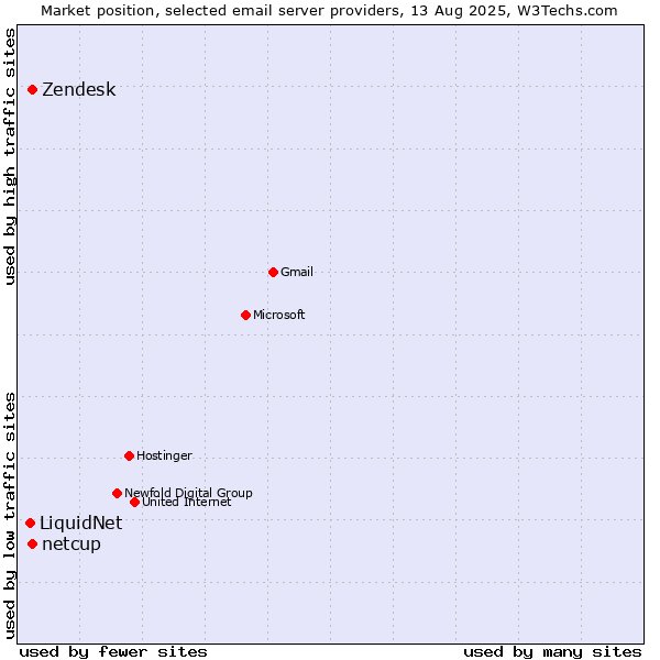 Market position of Zendesk vs. netcup vs. LiquidNet
