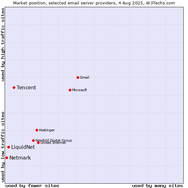 Market position of Tencent vs. LiquidNet vs. Netmark
