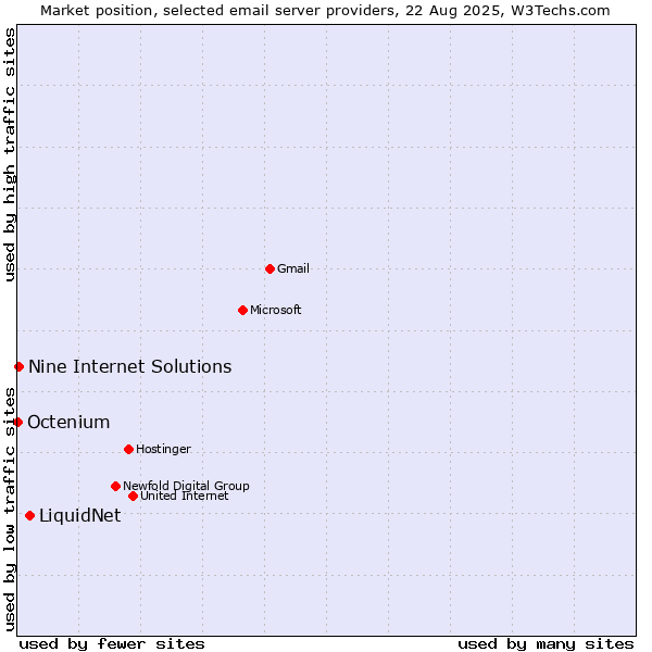 Market position of LiquidNet vs. Nine Internet Solutions vs. Octenium