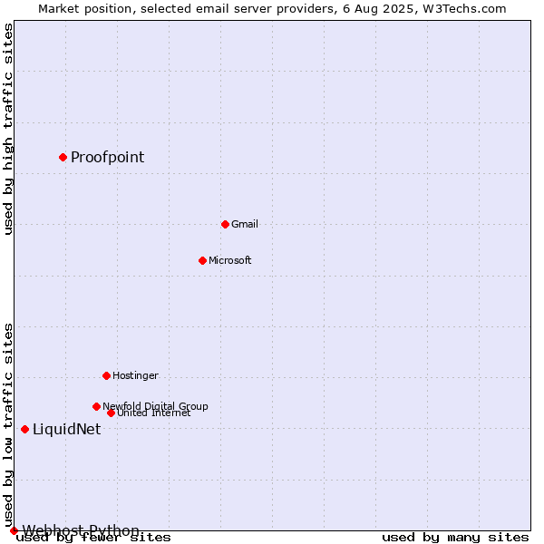 Market position of Proofpoint vs. LiquidNet vs. Webhost Python