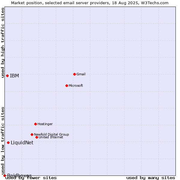 Market position of LiquidNet vs. IBM vs. Raidboxes