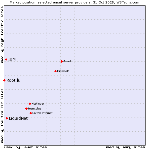 Market position of LiquidNet vs. IBM vs. Root.lu