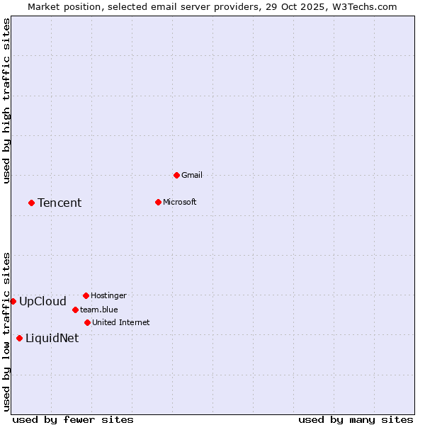Market position of Tencent vs. LiquidNet vs. UpCloud