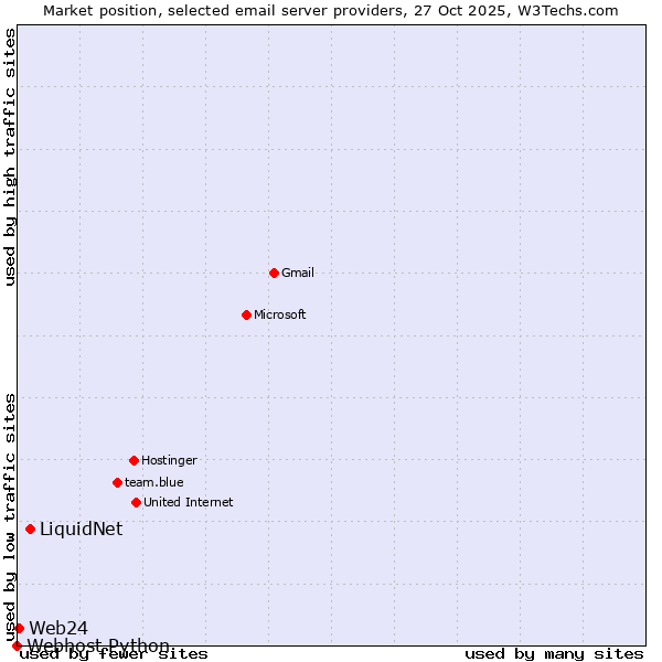 Market position of LiquidNet vs. Web24 vs. Webhost Python