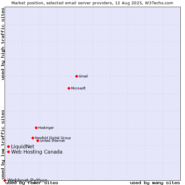 Market position of LiquidNet vs. Web Hosting Canada vs. Webhost Python