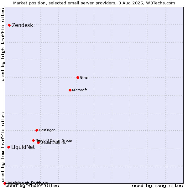 Market position of Zendesk vs. LiquidNet vs. Webhost Python