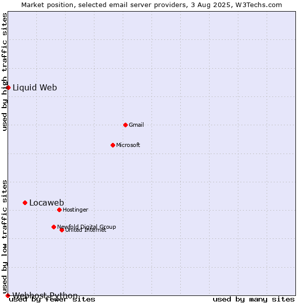 Market position of Locaweb vs. Liquid Web vs. Webhost Python