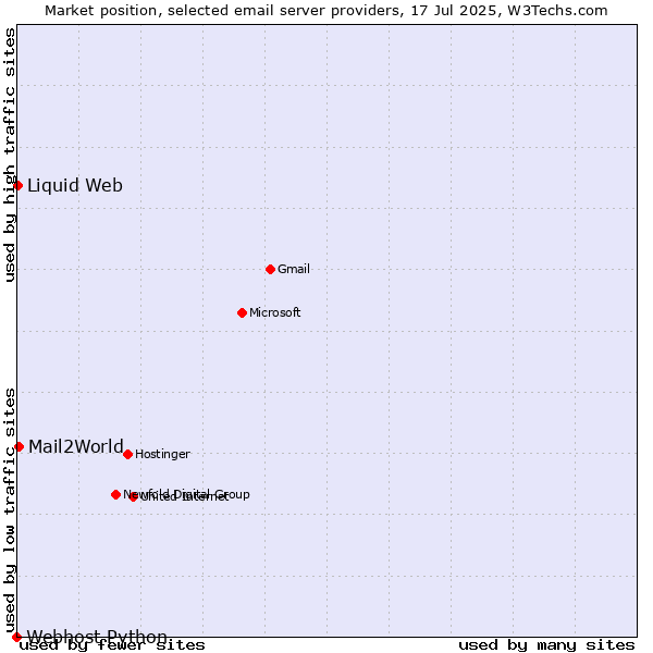 Market position of Mail2World vs. Liquid Web vs. Webhost Python
