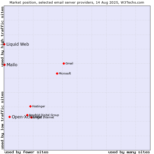 Market position of Open-Xchange vs. Mailo vs. Liquid Web