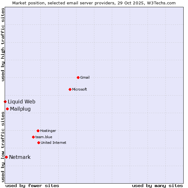 Market position of Mailplug vs. Netmark vs. Liquid Web