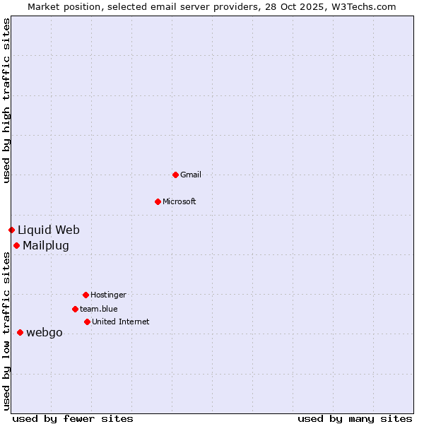 Market position of webgo vs. Mailplug vs. Liquid Web