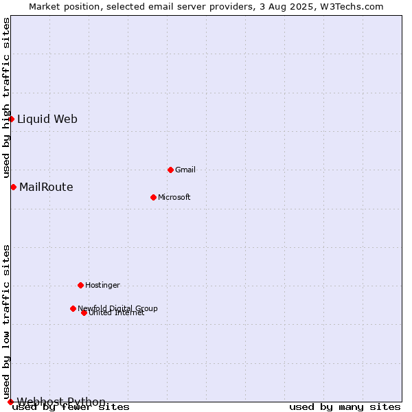 Market position of MailRoute vs. Liquid Web vs. Webhost Python