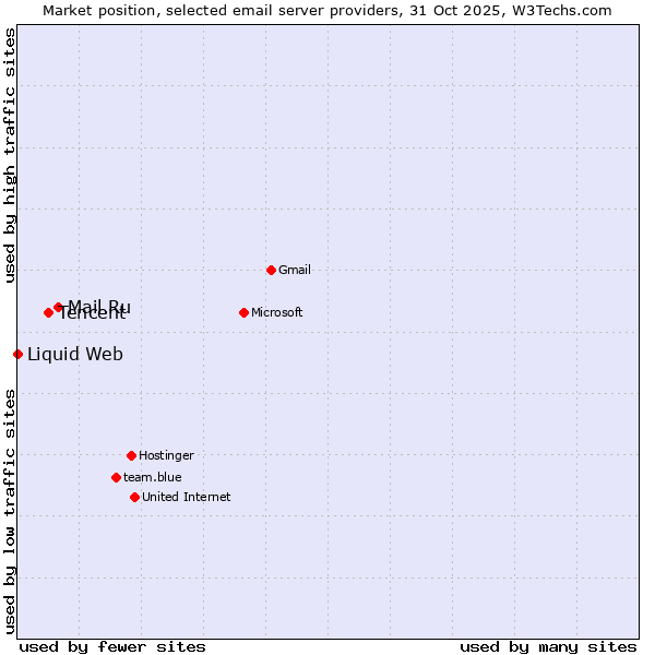 Market position of Mail.Ru vs. Tencent vs. Liquid Web