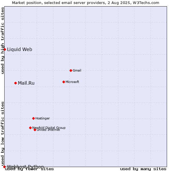 Market position of Mail.Ru vs. Liquid Web vs. Webhost Python