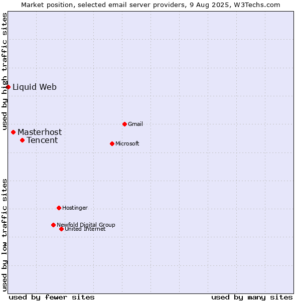 Market position of Tencent vs. Masterhost vs. Liquid Web