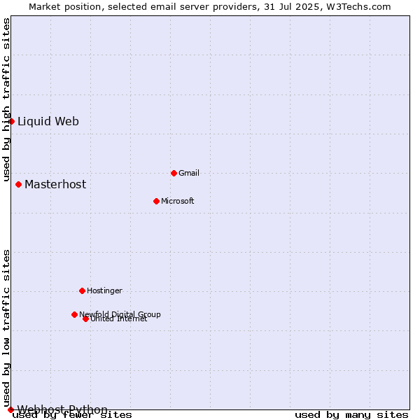 Market position of Masterhost vs. Liquid Web vs. Webhost Python