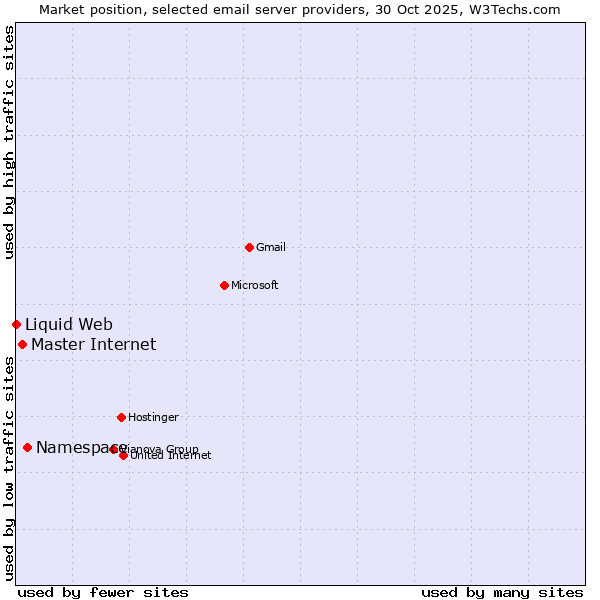 Market position of Namespace vs. Master Internet vs. Liquid Web