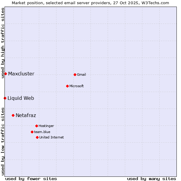 Market position of Netafraz vs. Maxcluster vs. Liquid Web