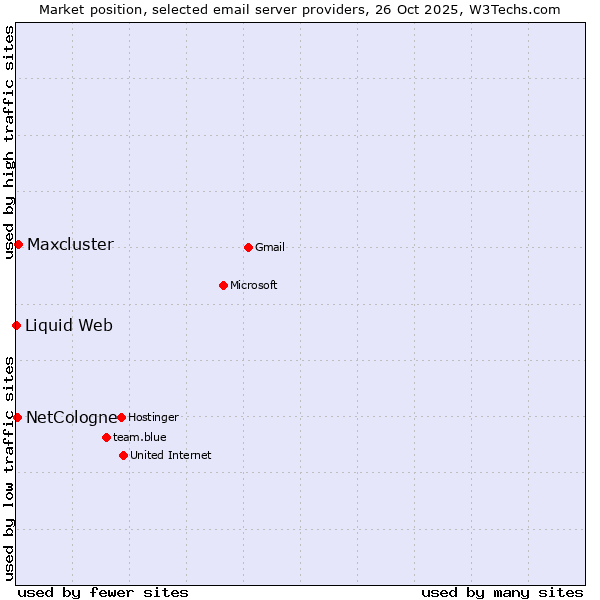 Market position of Maxcluster vs. NetCologne vs. Liquid Web