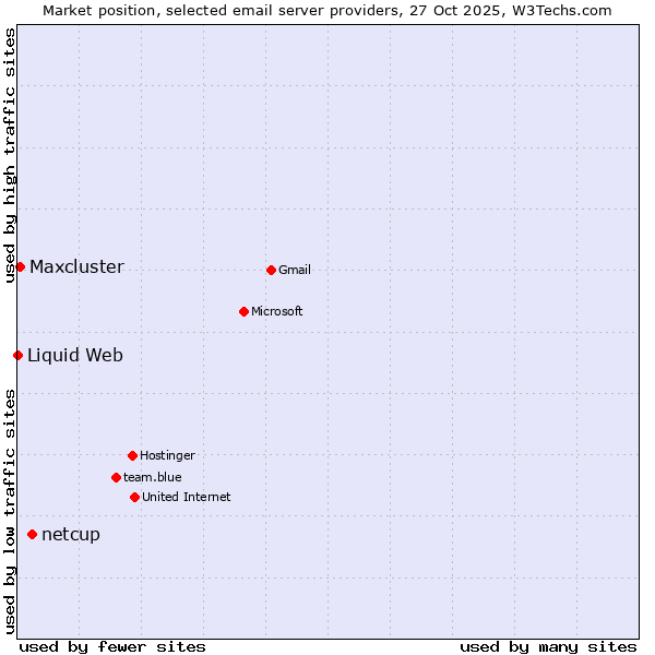 Market position of netcup vs. Maxcluster vs. Liquid Web