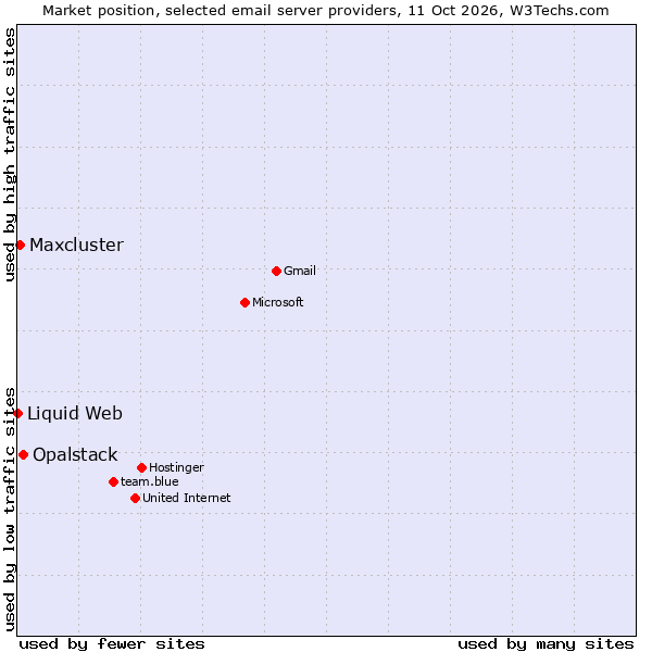 Market position of Opalstack vs. Maxcluster vs. Liquid Web