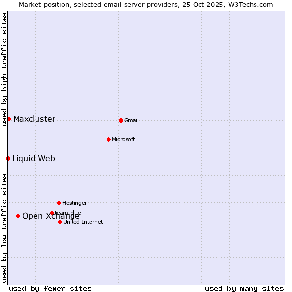 Market position of Open-Xchange vs. Maxcluster vs. Liquid Web