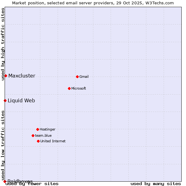 Market position of Maxcluster vs. Liquid Web vs. Raidboxes