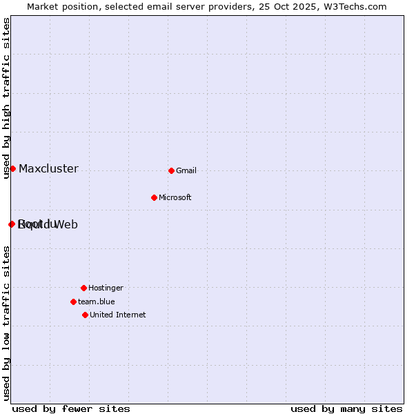 Market position of Maxcluster vs. Root.lu vs. Liquid Web
