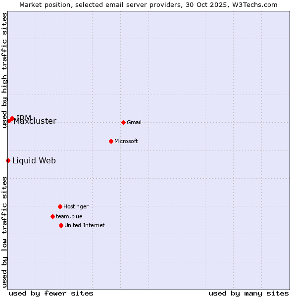 Market position of IBM vs. Maxcluster vs. Liquid Web