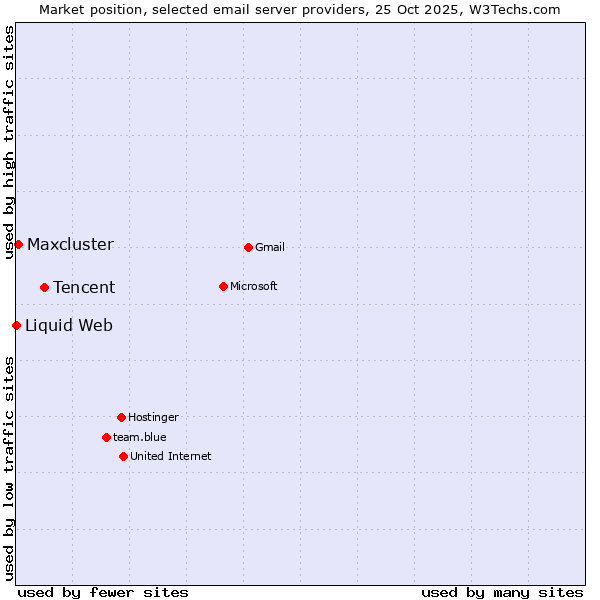 Market position of Tencent vs. Maxcluster vs. Liquid Web