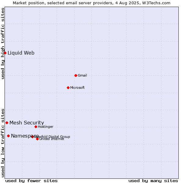 Market position of Namespace vs. Mesh Security vs. Liquid Web