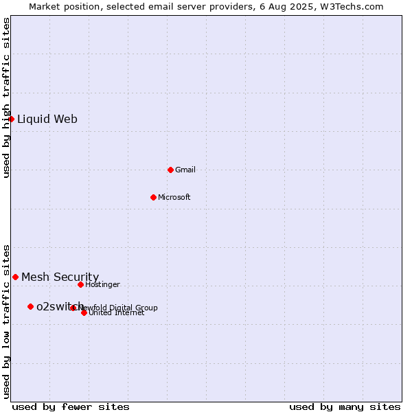 Market position of o2switch vs. Mesh Security vs. Liquid Web