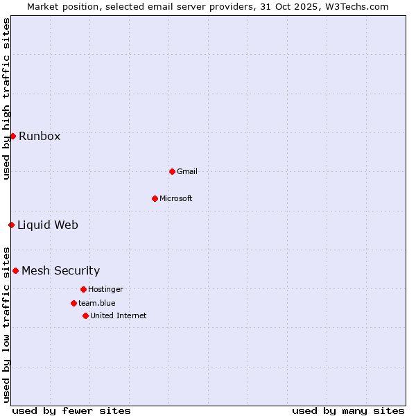 Market position of Mesh Security vs. Runbox vs. Liquid Web