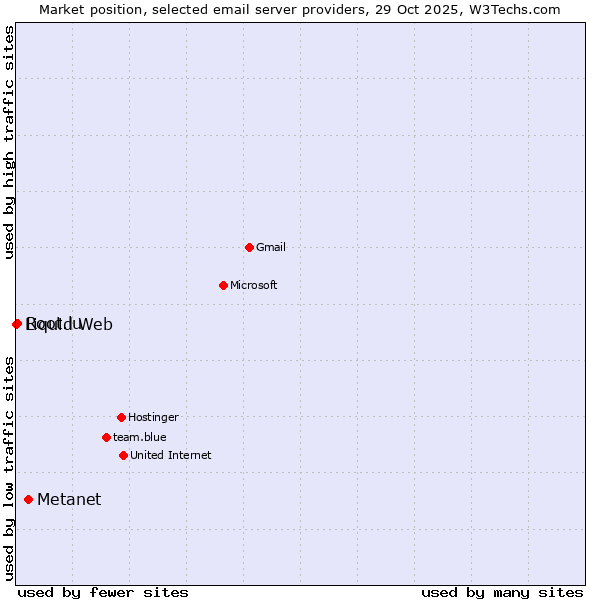 Market position of Metanet vs. Root.lu vs. Liquid Web