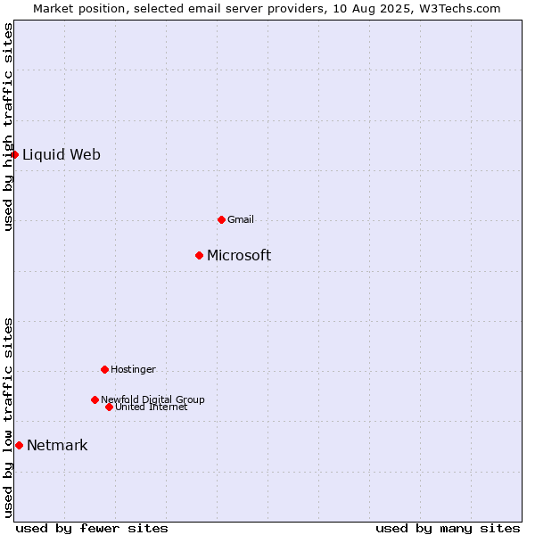 Market position of Microsoft vs. Netmark vs. Liquid Web